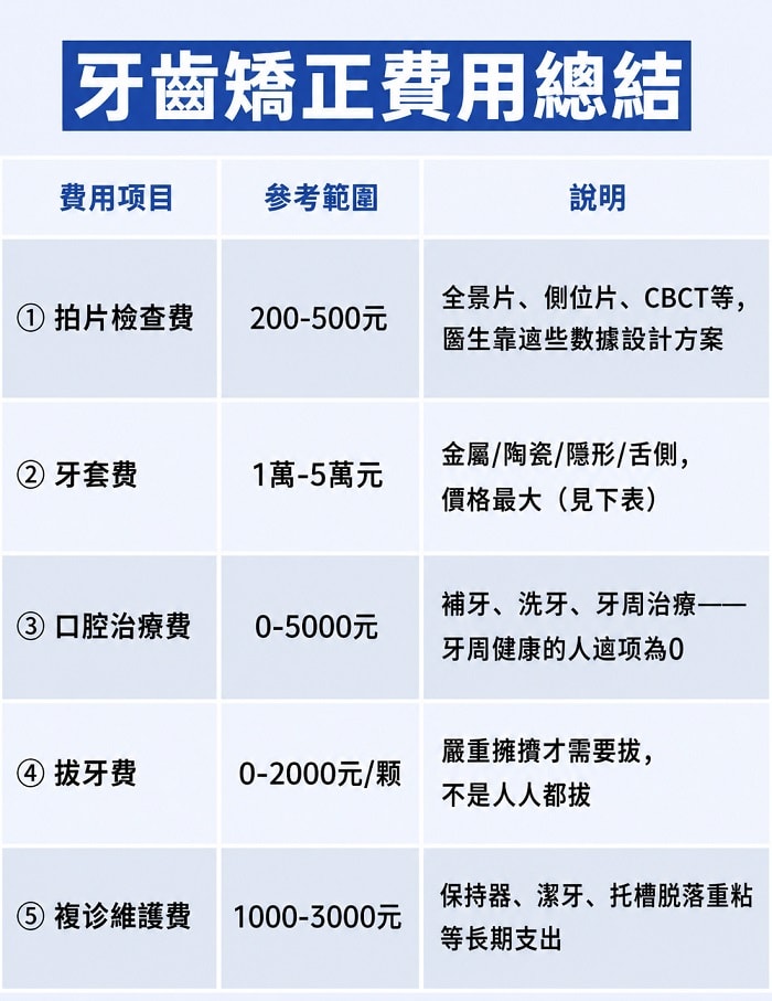 牙齒矯正費用