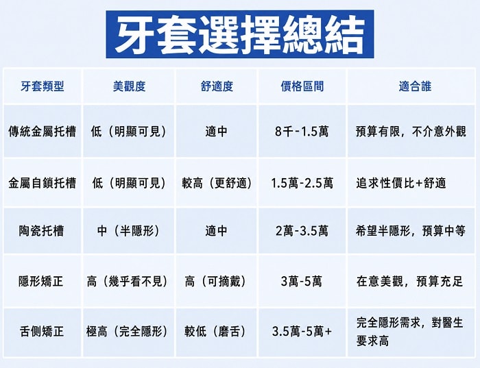 牙套怎麼選
