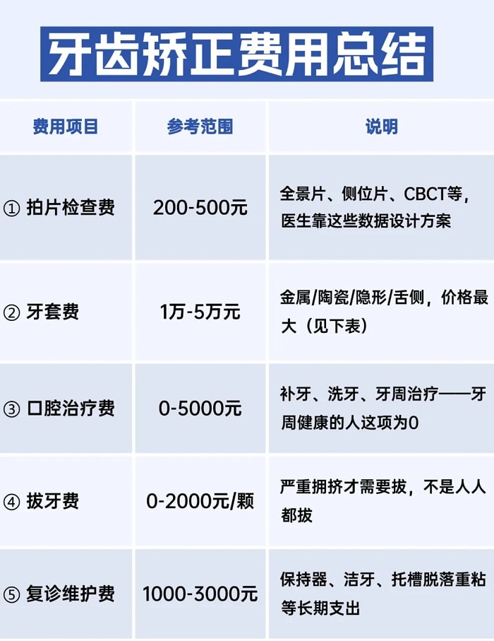牙齿矫正费用