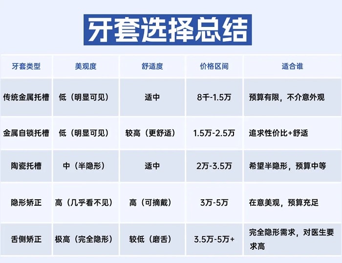牙套选择