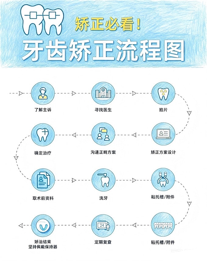 矫正流程图