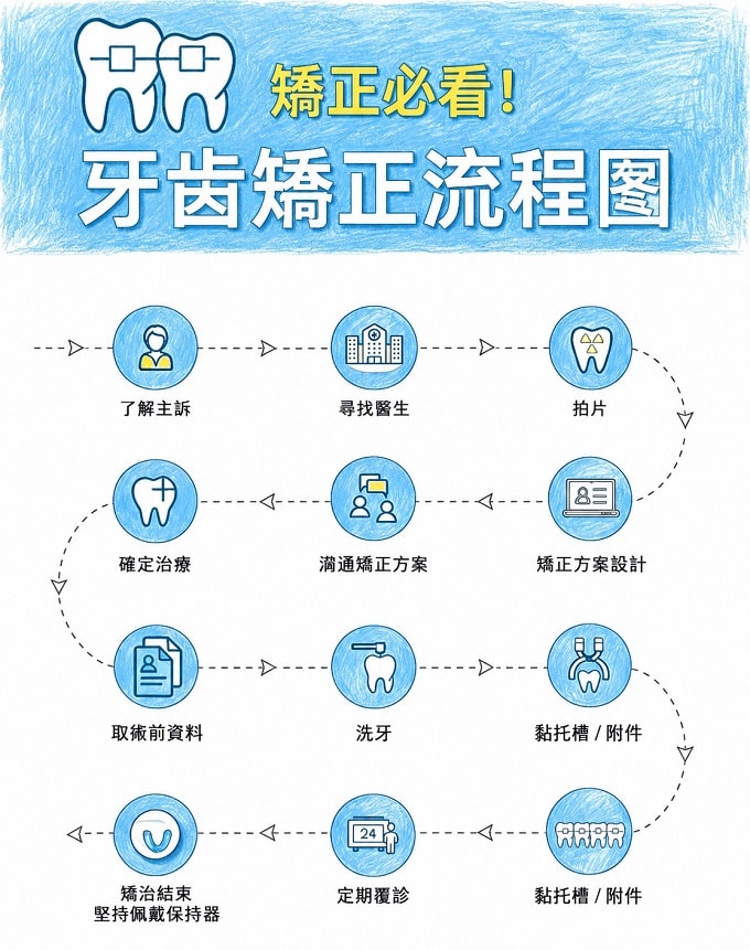 矯正流程圖